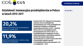 Działalność innowacyjna przedsiębiorstw w Polsce w latach 2015-2017