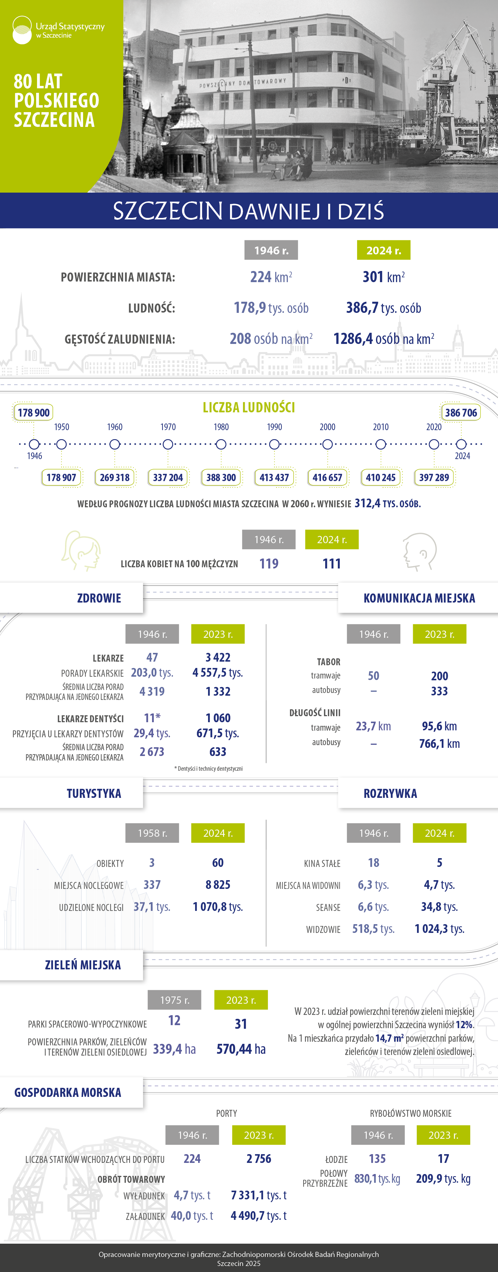 Infografika z okazji 80 lat Szczecina w administracji Polski - Urząd Statystyczny w Szczecinie