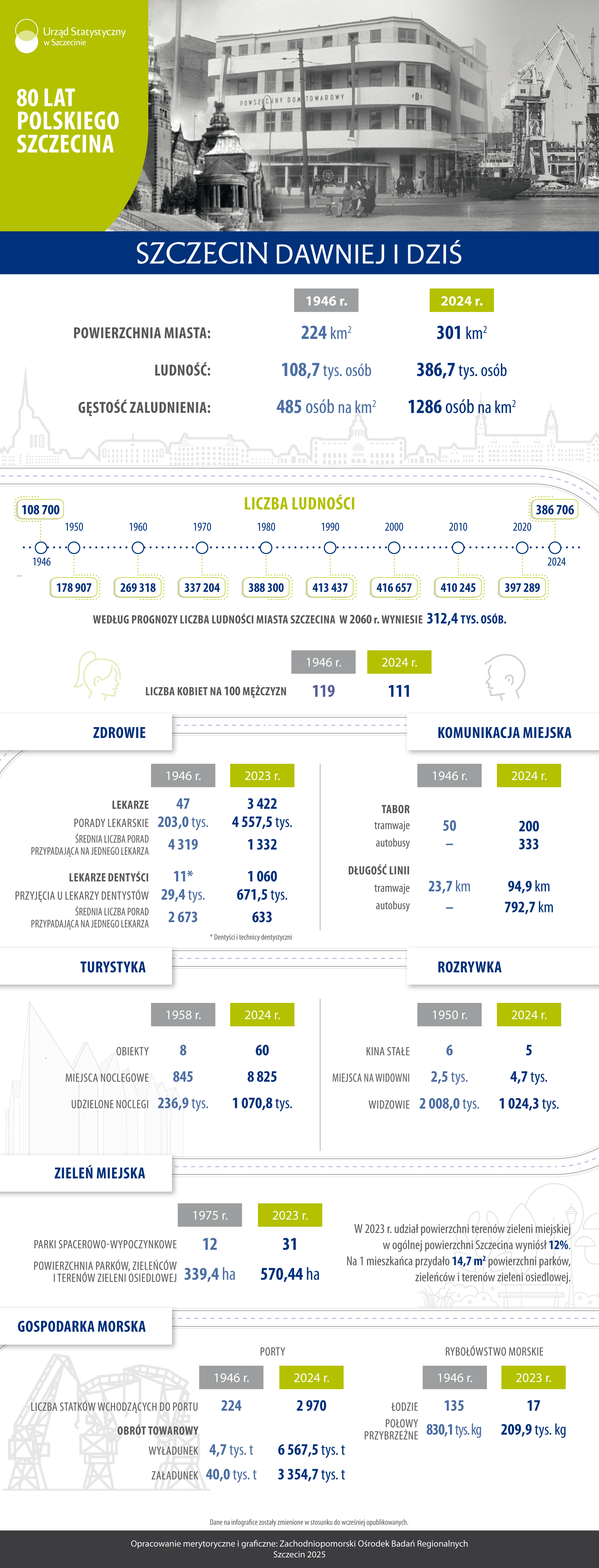 Infografika z okazji 80 lat Szczecina w administracji Polski - Urząd Statystyczny w Szczecinie