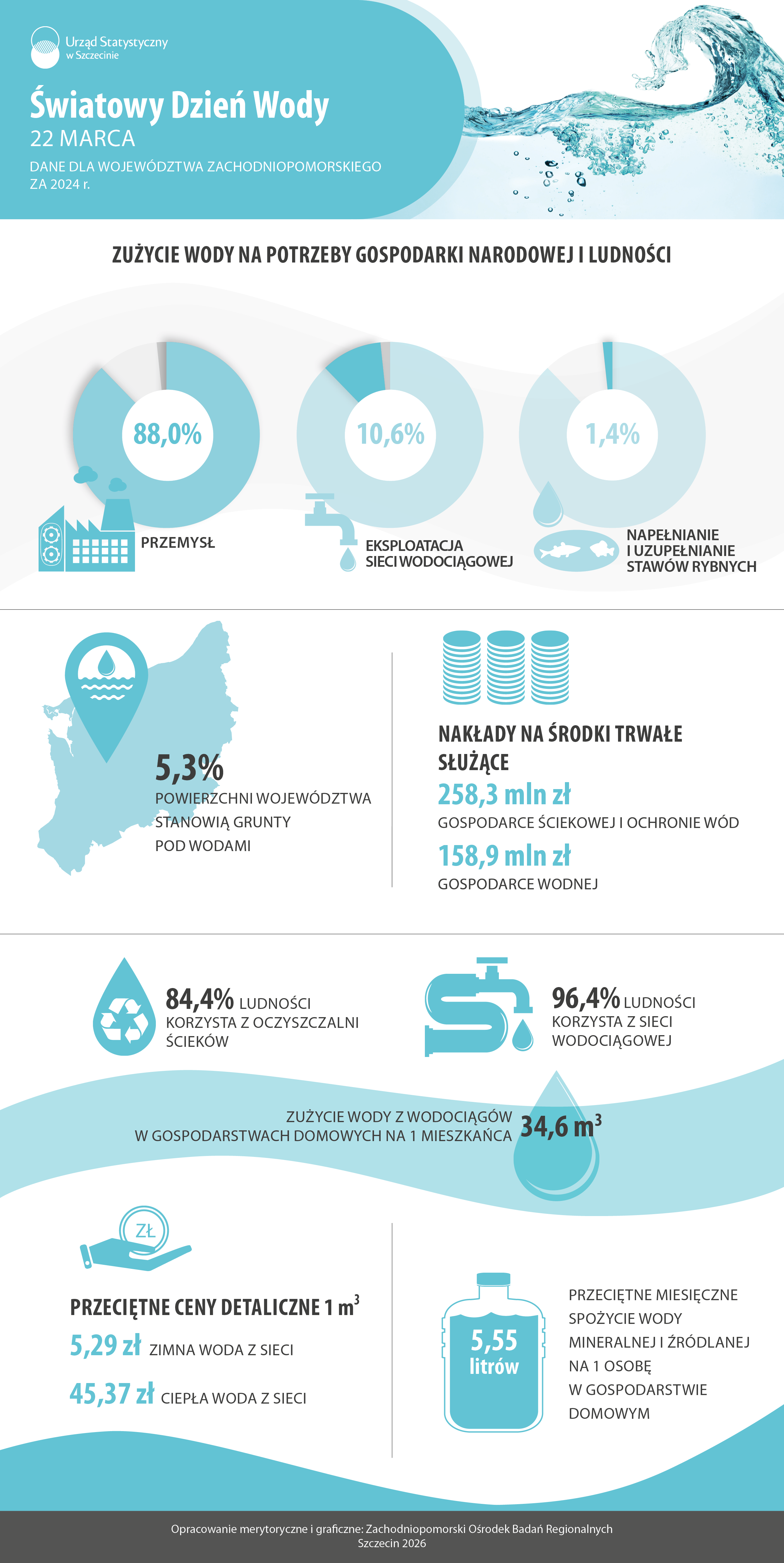 Infografika Światowy Dzień Wody - dane dla województwa zachodniopomorskiego za 2024 rok - Urząd Statystyczny w Szczecinie