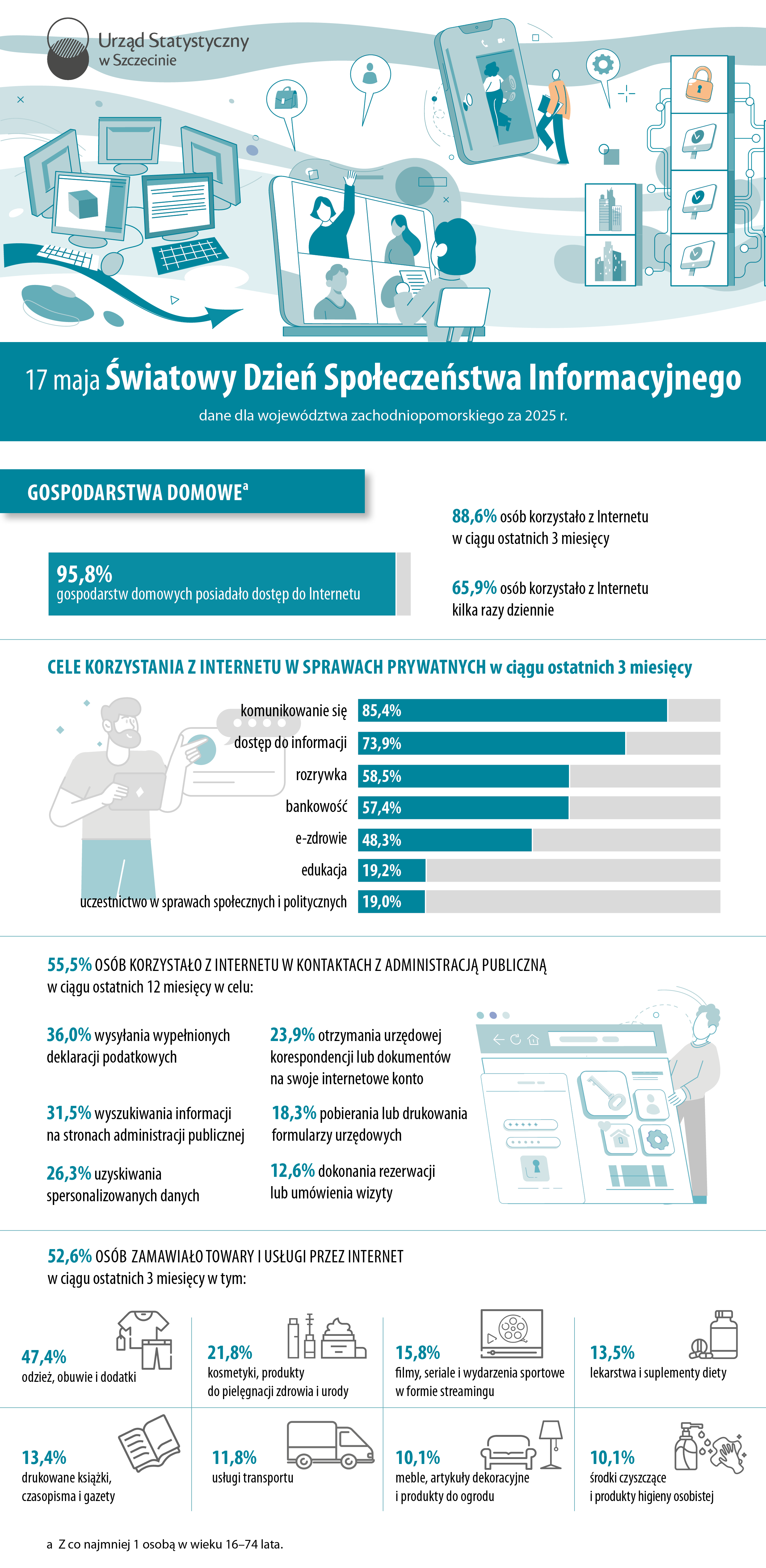 Infografika - Światowy Dzień Społeczeństwa Informacyjnego - dane dla gospodarstw domowych - Urząd Statystyczny w Szczecinie