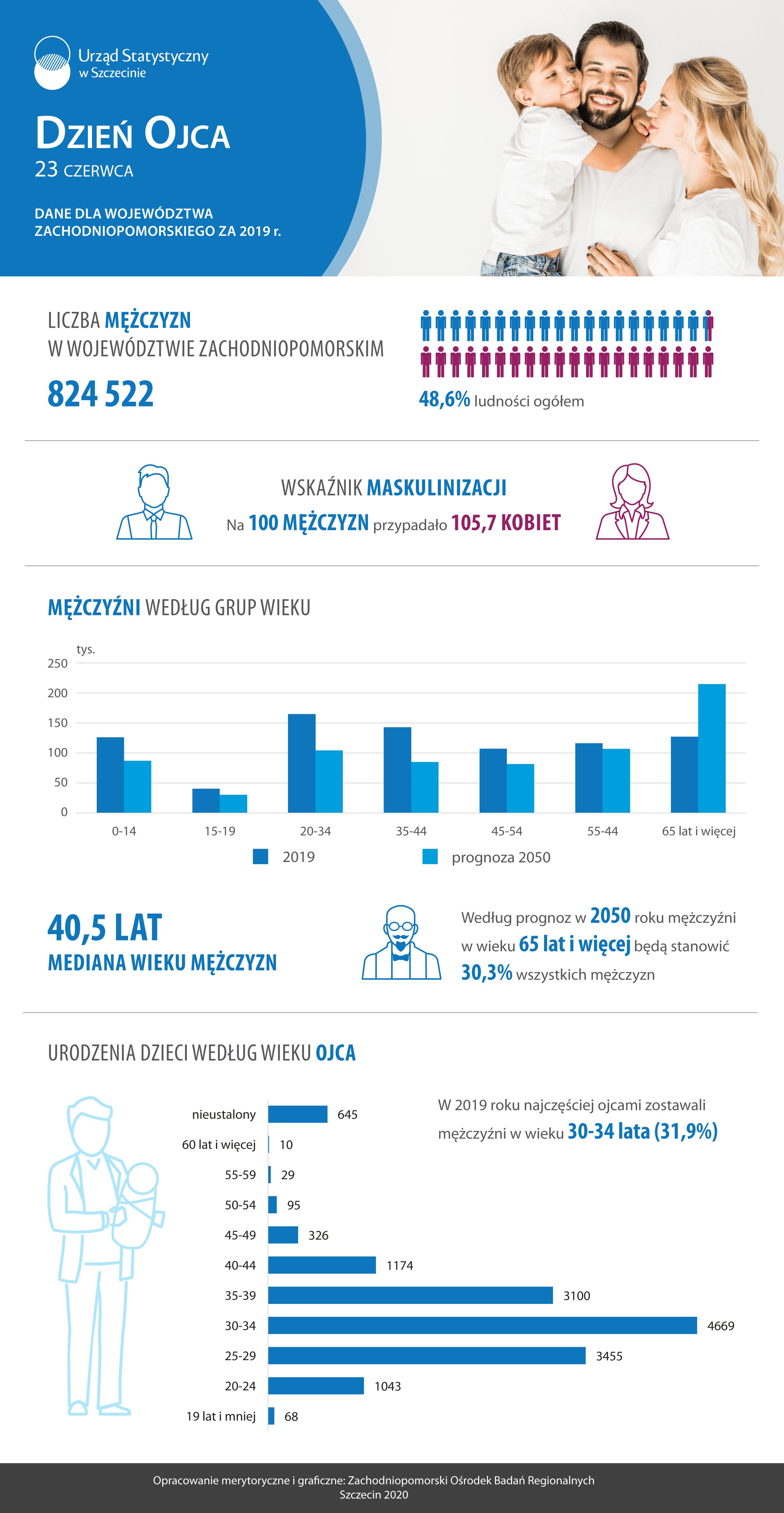 Infografika opublikowana przez Urząd Statystyczny w Szczecinie z okazji Dnia Ojca przedstawia wizualizację danych dotyczących ojców w województwie zachodniopomorskim w 2019 roku