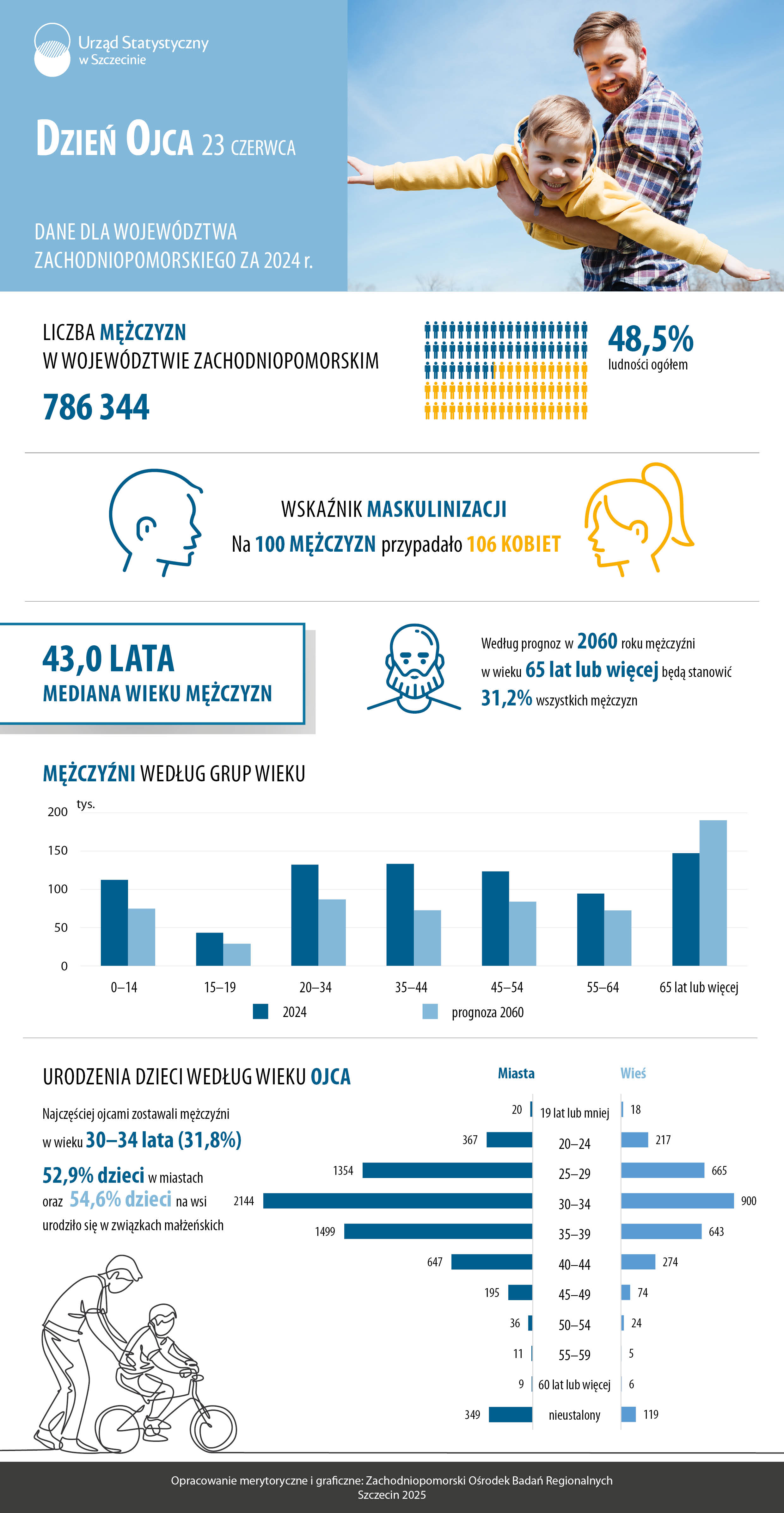 Infografika Dzień Ojca - dane dla województwa zachodniopomorskiego za 2024 rok - Urząd statystyczny w Szczecinie