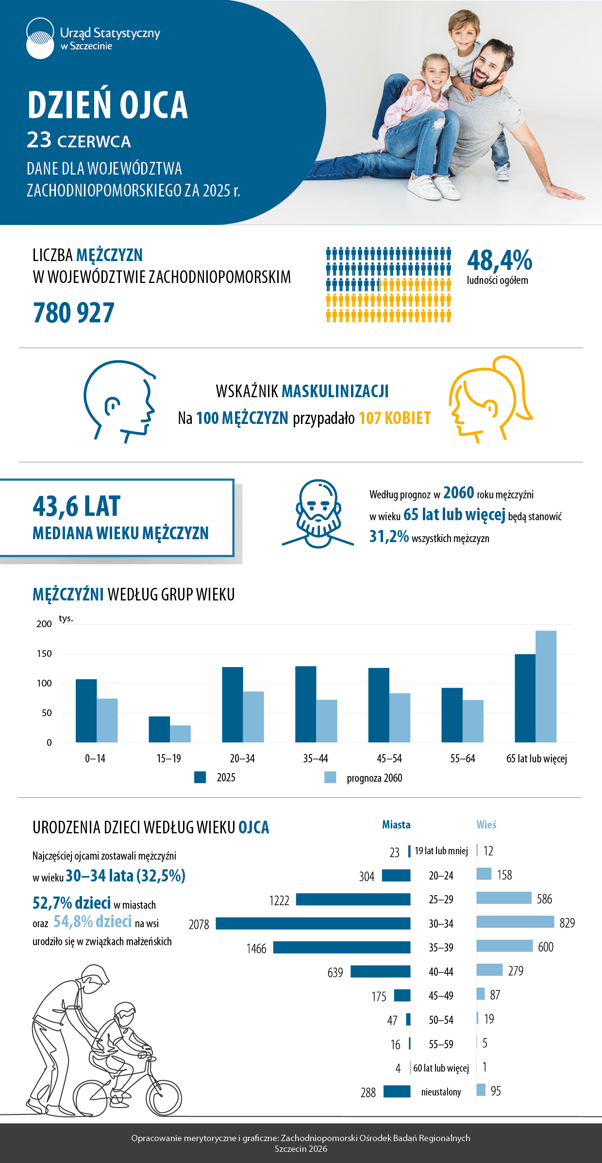Infografika z okazji Dnia Ojca. Dane dla województwa zachodniopomorskiego za 2025 rok.