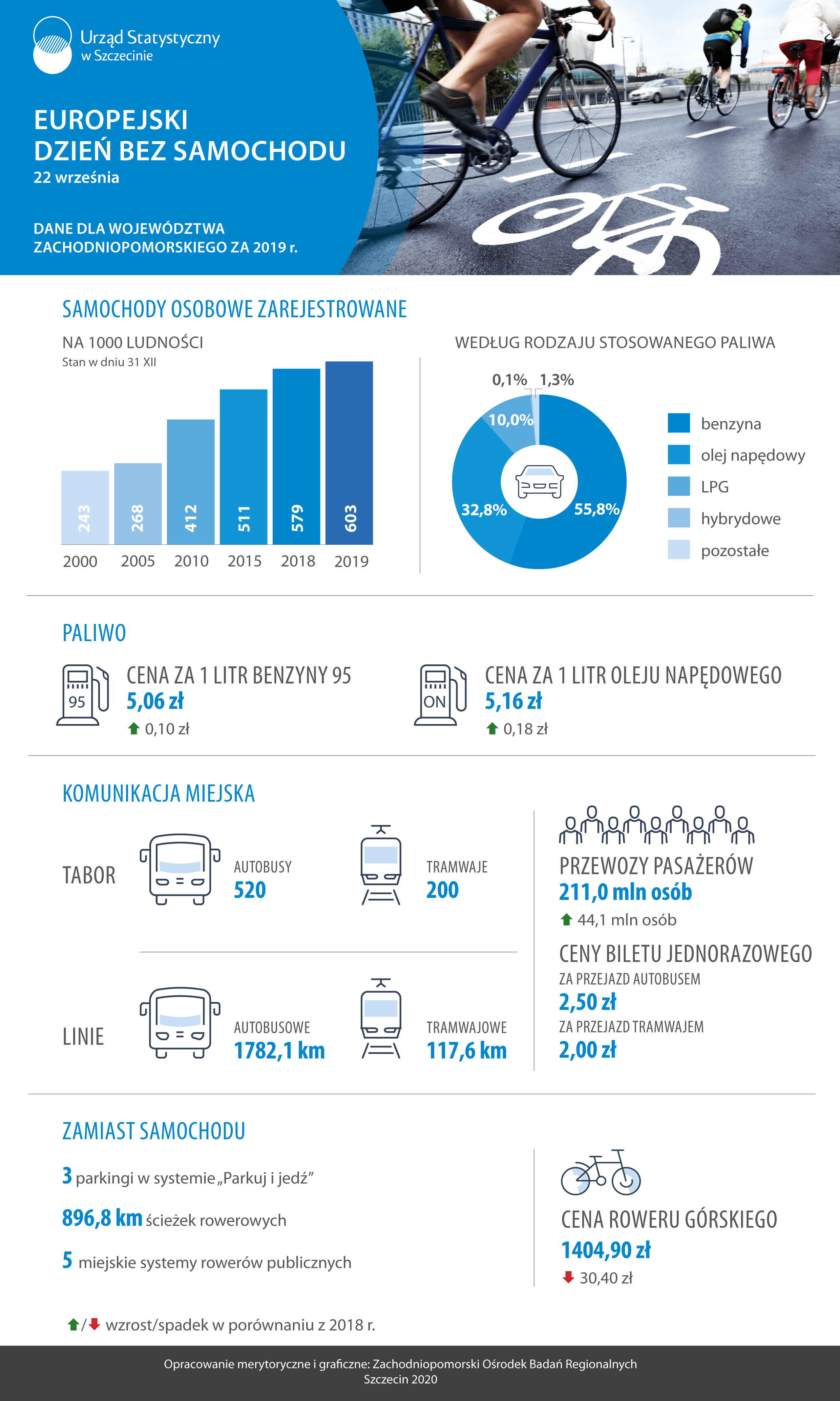 Infografika ukazująca wizualizację danych na temat Europejski Dzień bez  Samochodu - dane dla województwa zachodniopomorskiego za 2019 rok