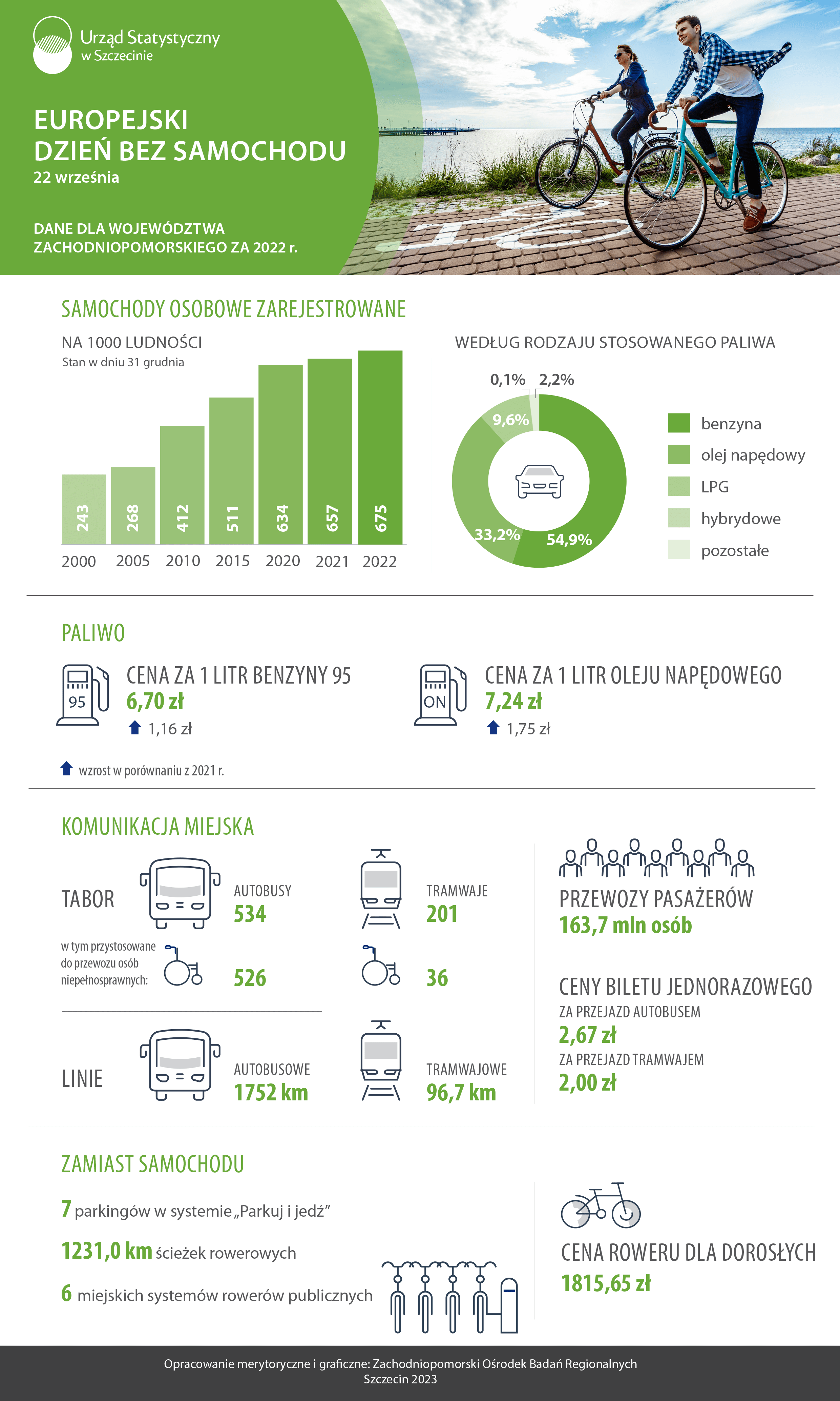 Europejski Dzień bez Samochodu - Infografika - dane dla województwa zachodniopomorskiego za 2022 rok