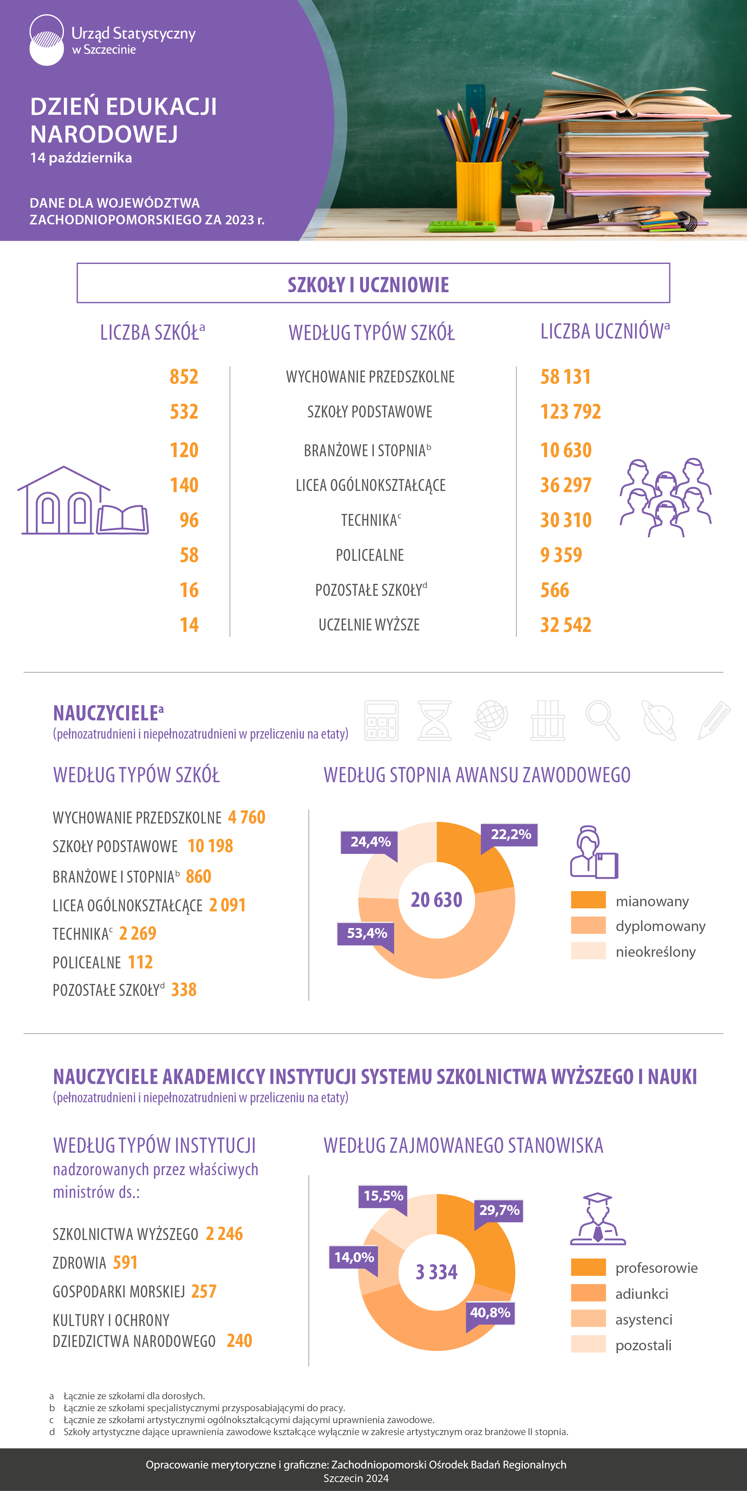 Dzień Edukacji Narodowej - Infografika - dane dla województwa zachodniopomorskiego za 2023 rok