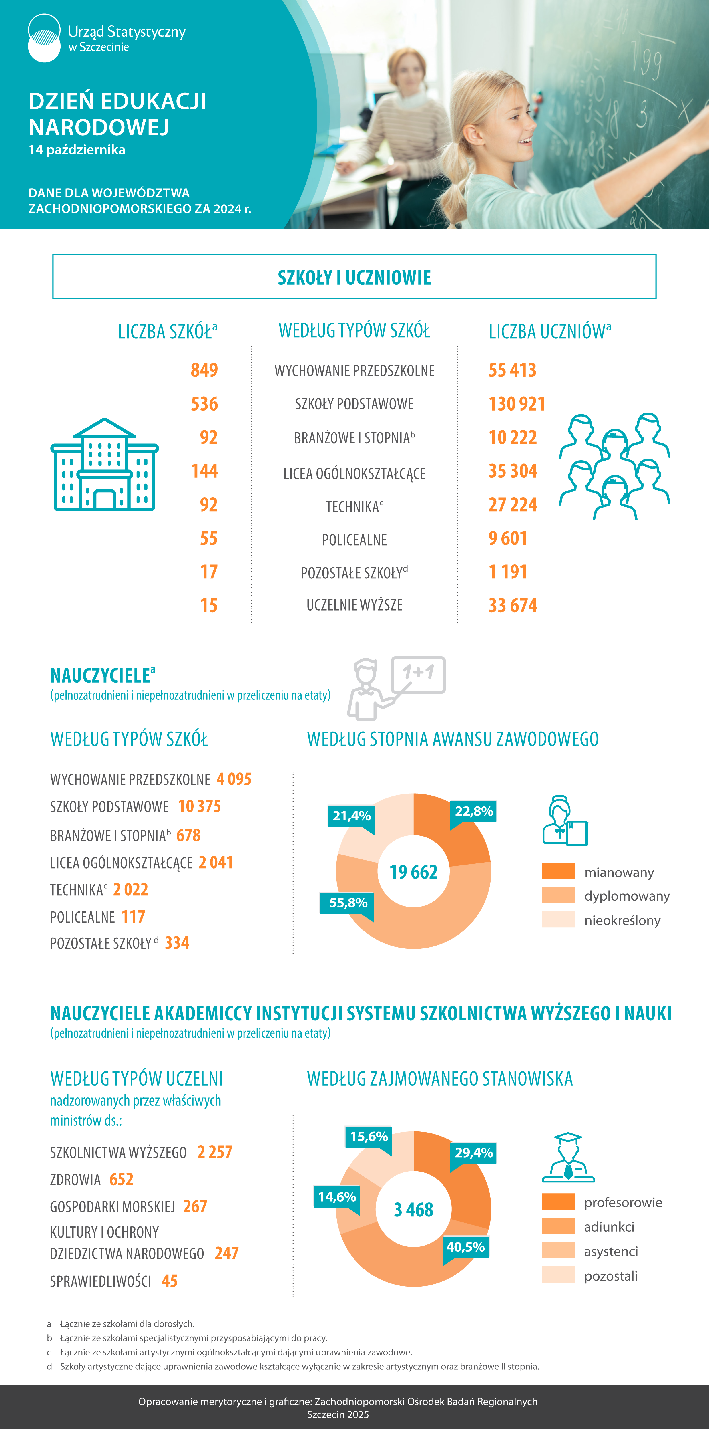 Dzień Edukacji Narodowej - Infografika - dane dla województwa zachodniopomorskiego za 2024 rok. Urząd Statystyczny w Szczecinie