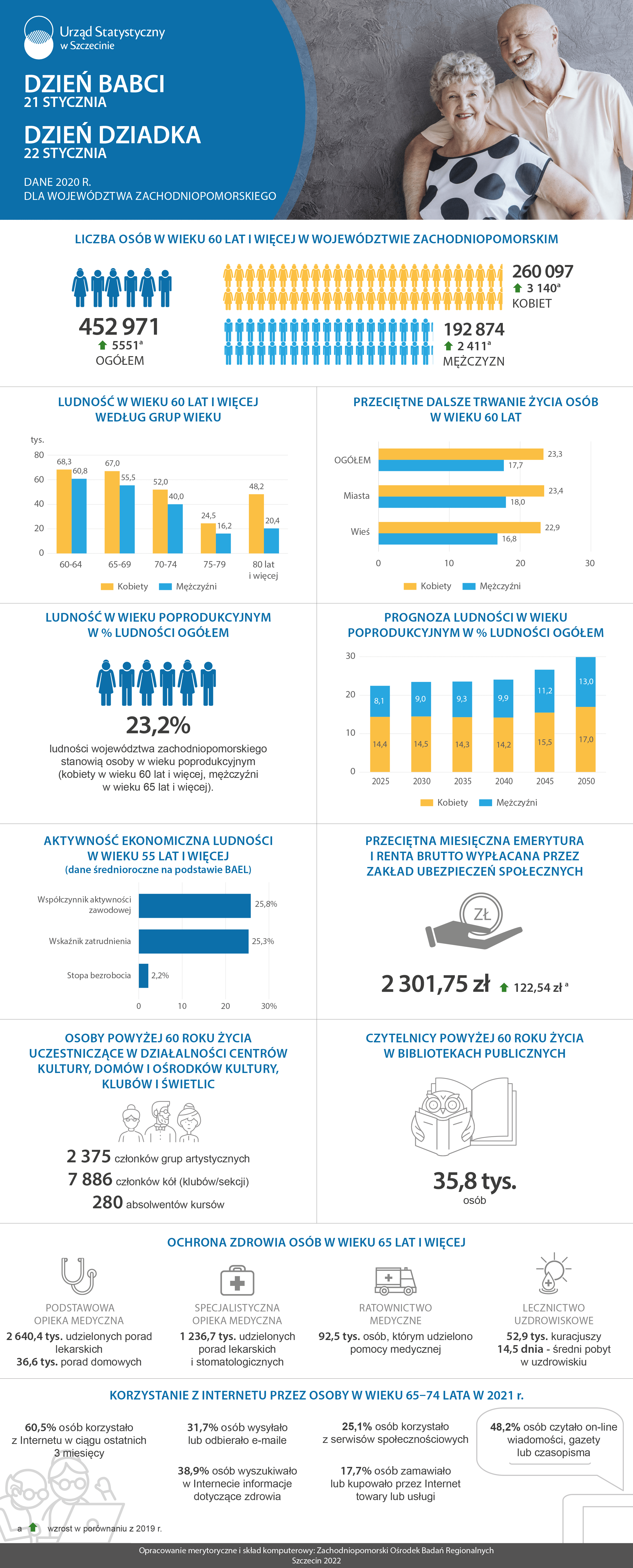 Infografika - Dzień Babci i Dziadka 2022 - dnae dla województwa zachodniopomorskiego