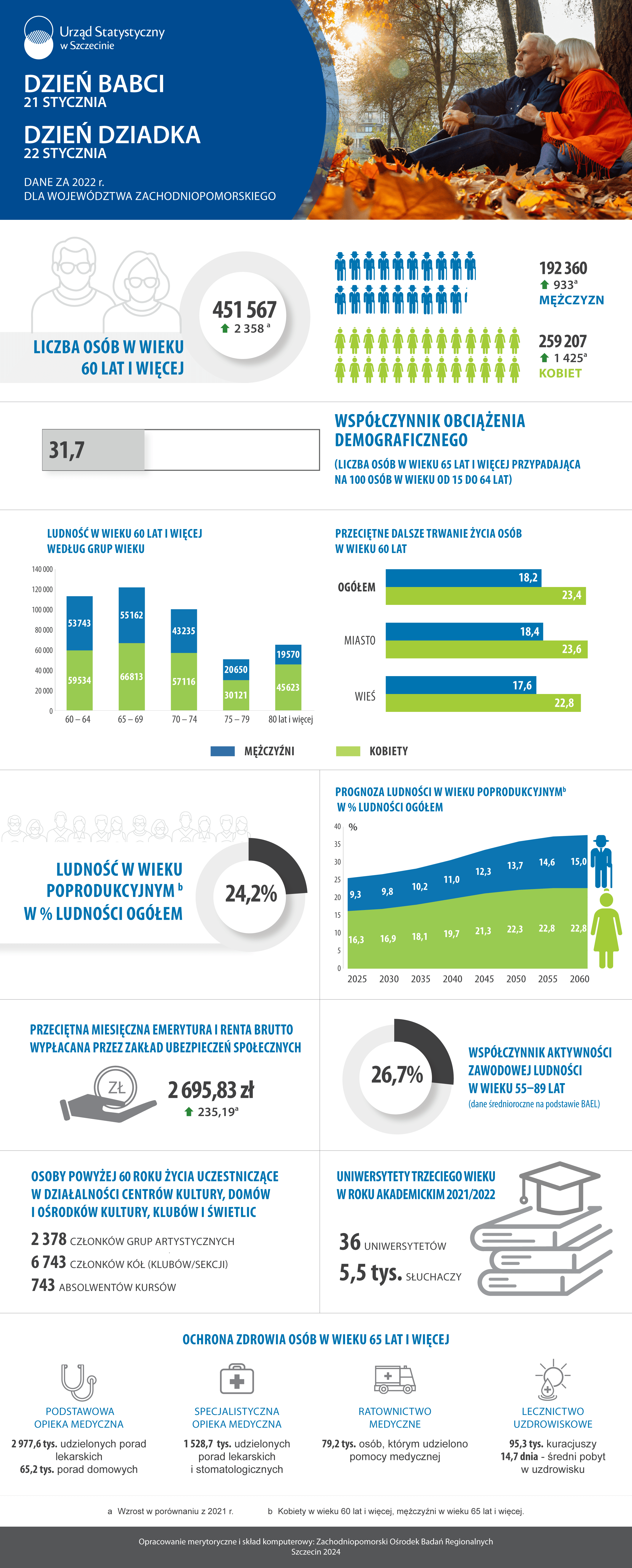 Infografika z okazji Dnia Babci i Dnia Dziadka przedstawiająca dane za 2022 rok dla wojewodztwa zachodniopomorskiego - Urząd Statystyczny w Szczecinie
