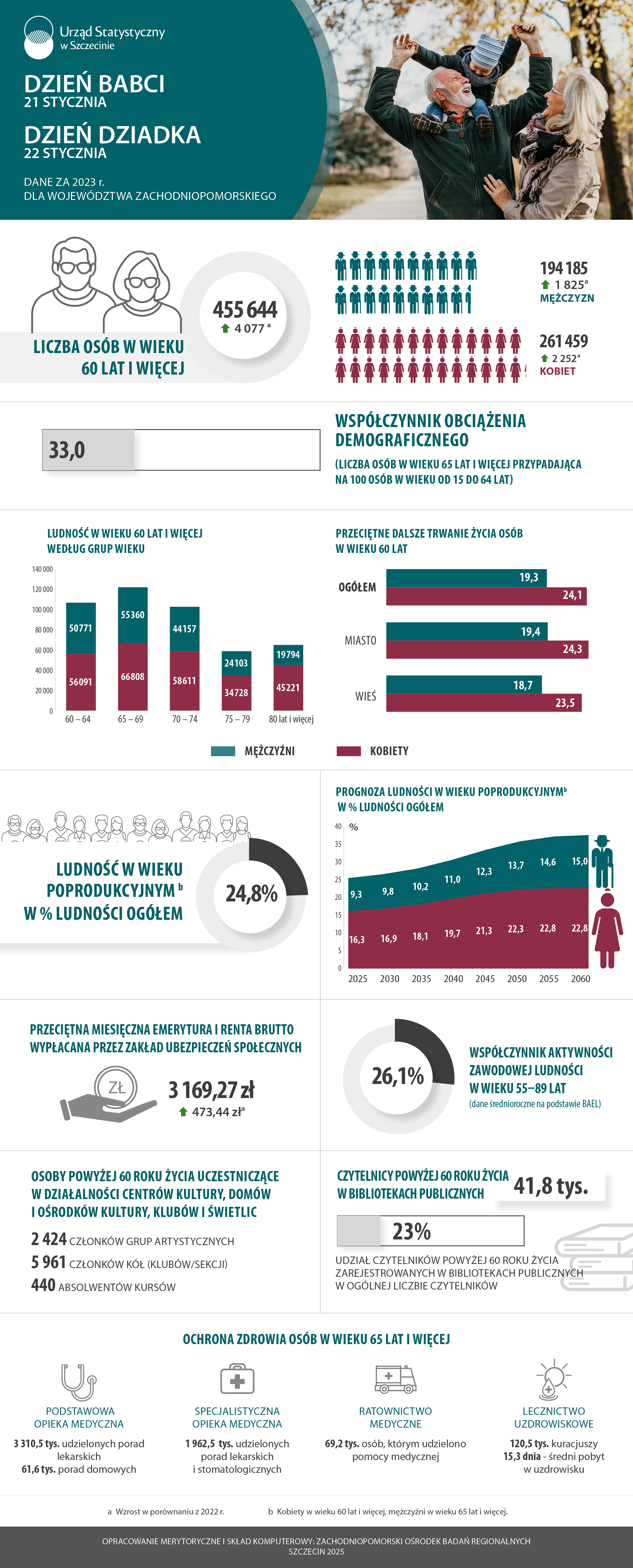 Infografika z okazji Dnia Babci i Dnia Dziadka - dane dla województwa zachodniopomorskiego za 2023 rok - Urząd Statystyczny w Szczecinie