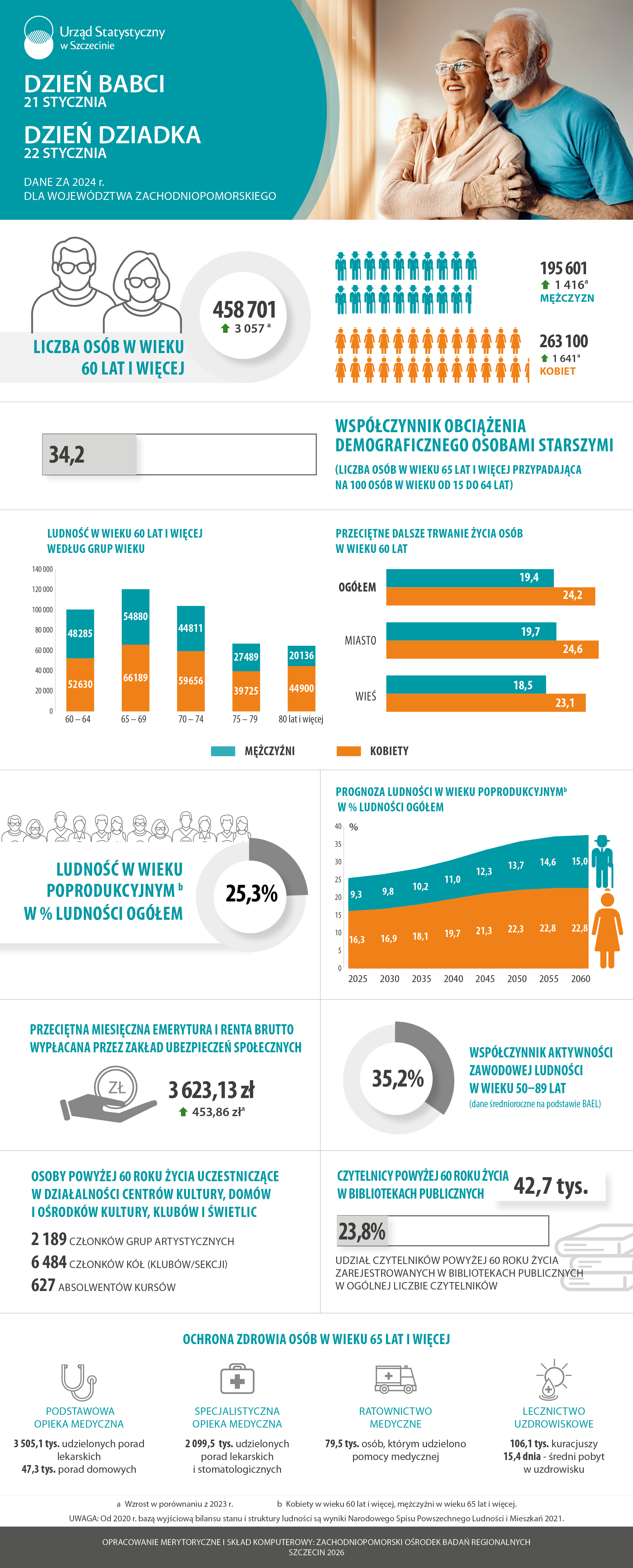 Infografika z okazji Dnia Babci i Dziadka - dane dla województwa zachodniopomorskiego - Urząd Statystyczny w Szczecinie