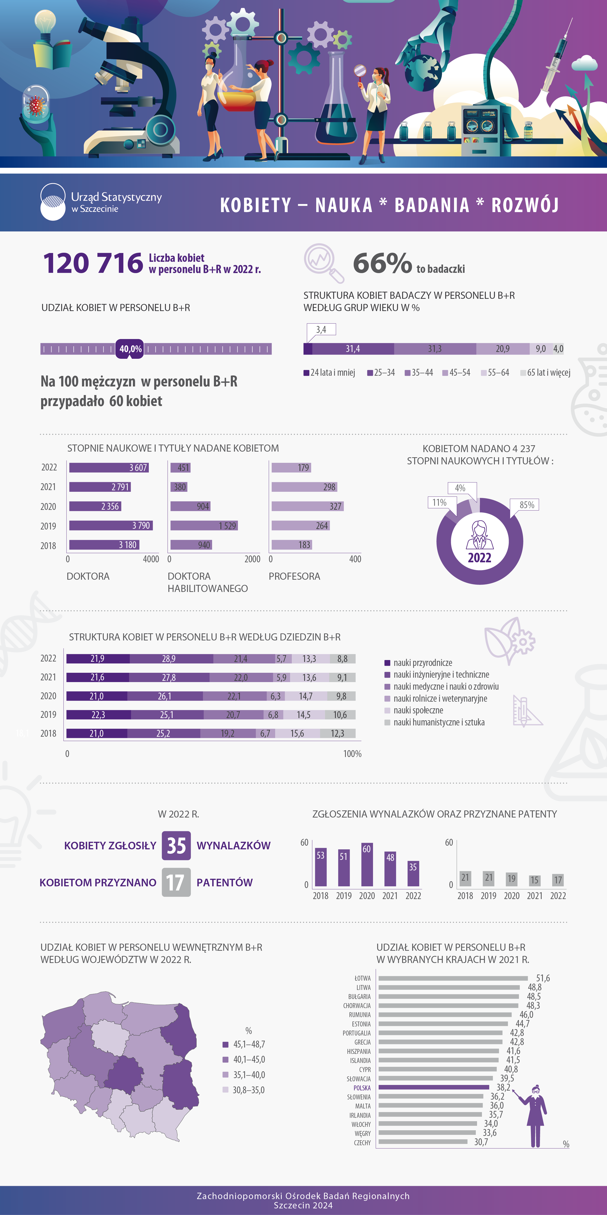 Infografika  Kobiety – Nauka Badania Rozwój  2024