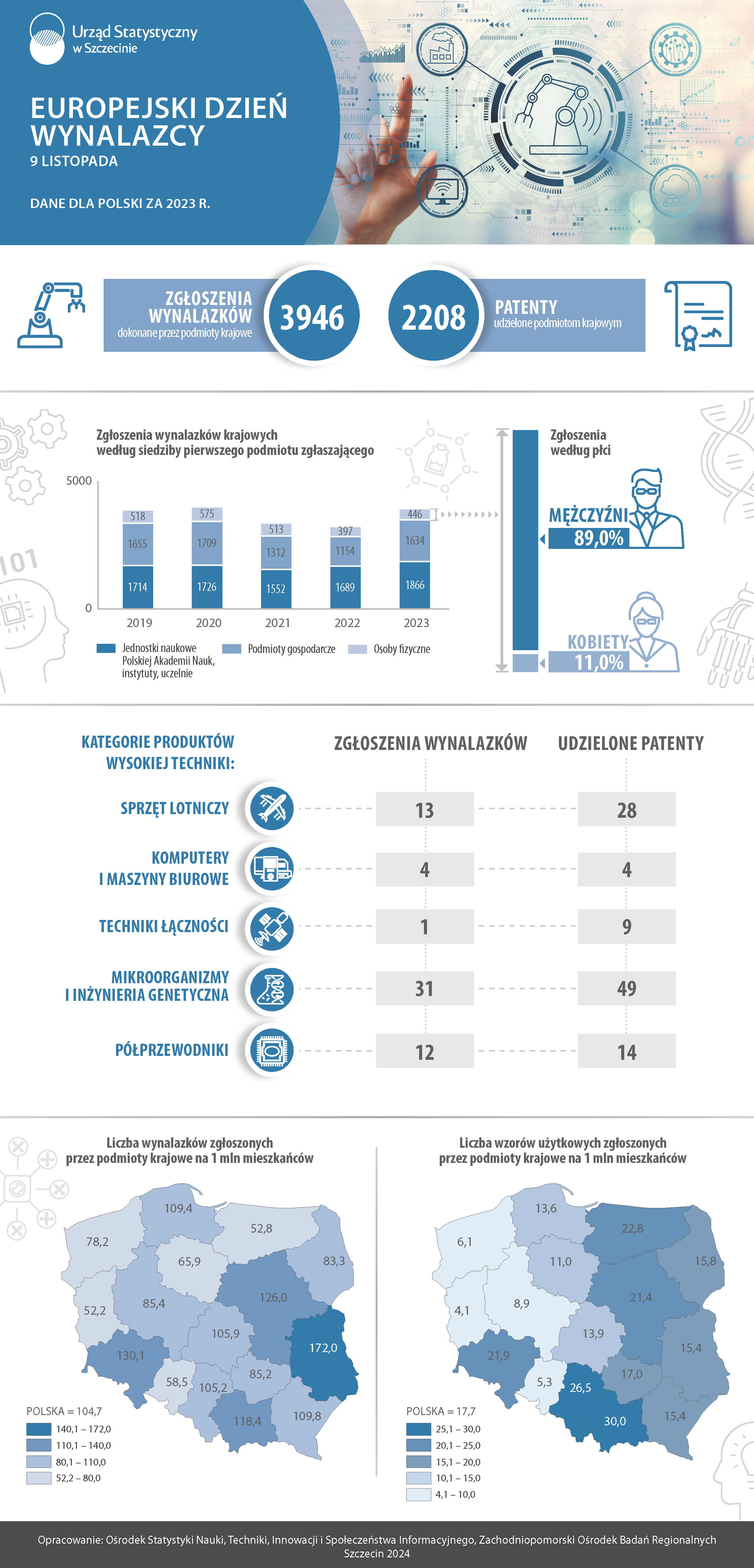 Infografika dotycząca Dnia Wynalazcy - Urząd Statystyczny w Szczecinie