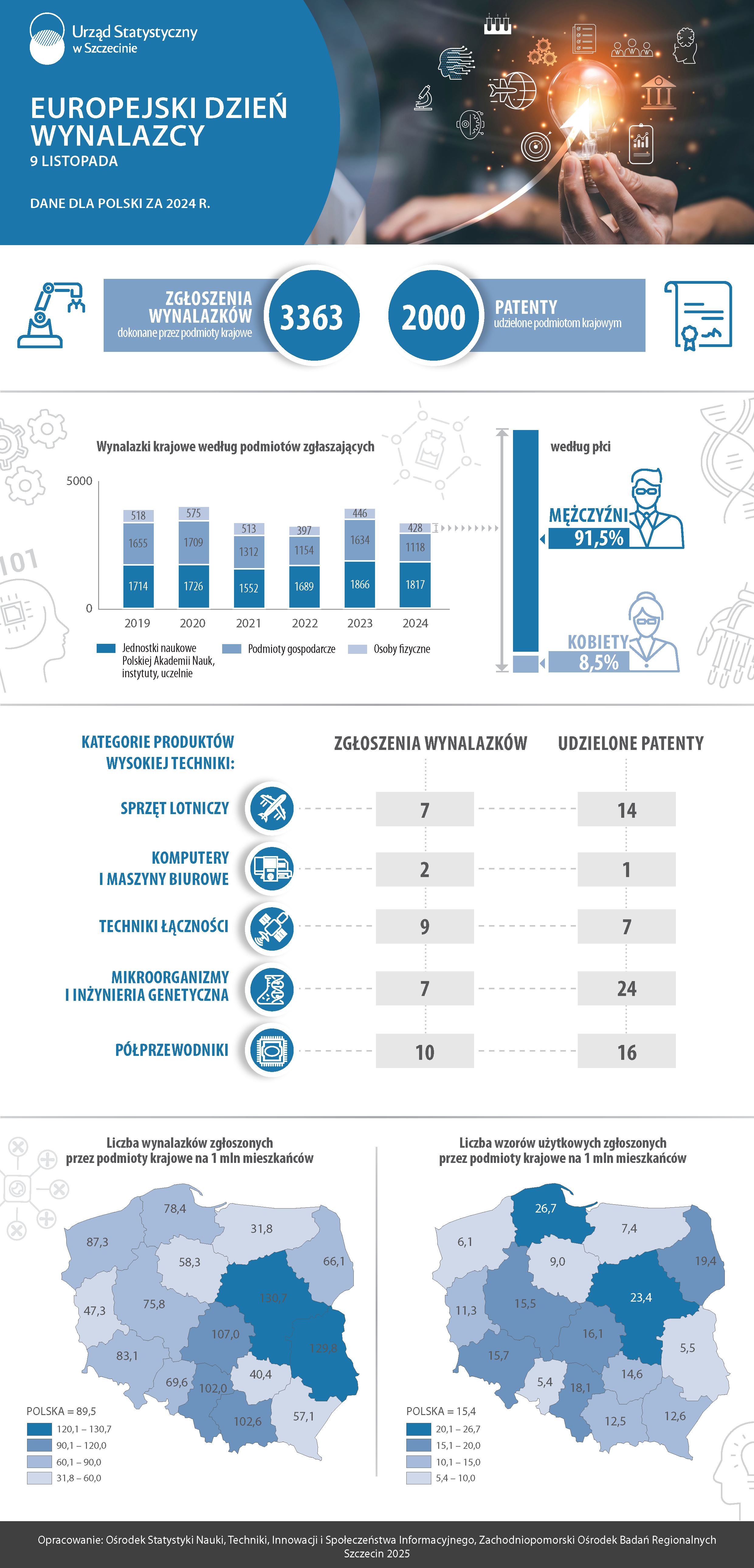 Infografika z okazji Dnia Wynalazcy - dane dla Polski za 2024 rok - Urząd Statystyczny w Szczecinie, Ośrodek Nauki, Techniki, Innowacji i Społeczeństwa Informacyjnego, Zachodniopomorski Ośrodek Badań Regionalnych