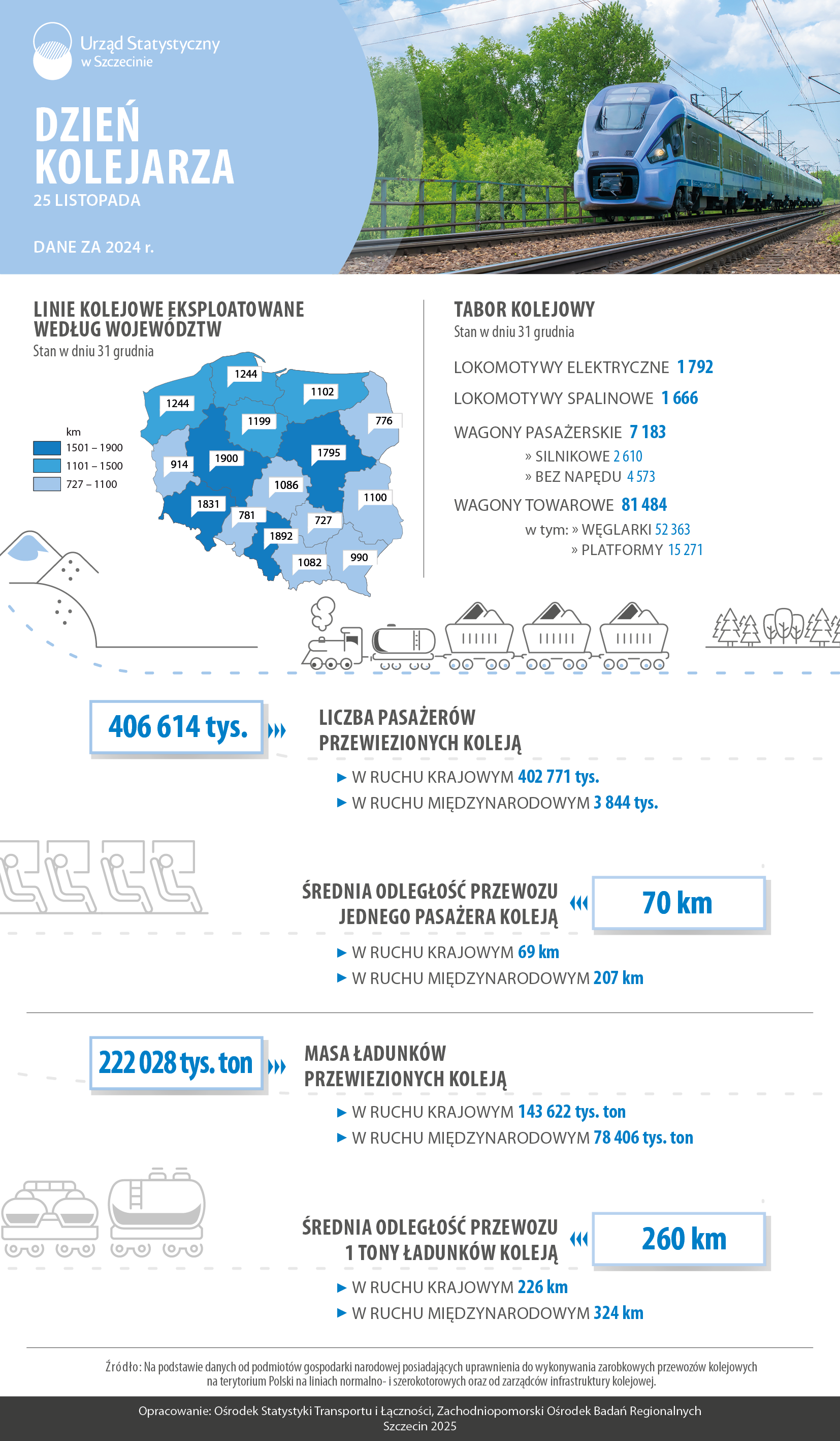 Infografika z okazji Dnia Kolejarza - dane dla Polski za 2024 rok