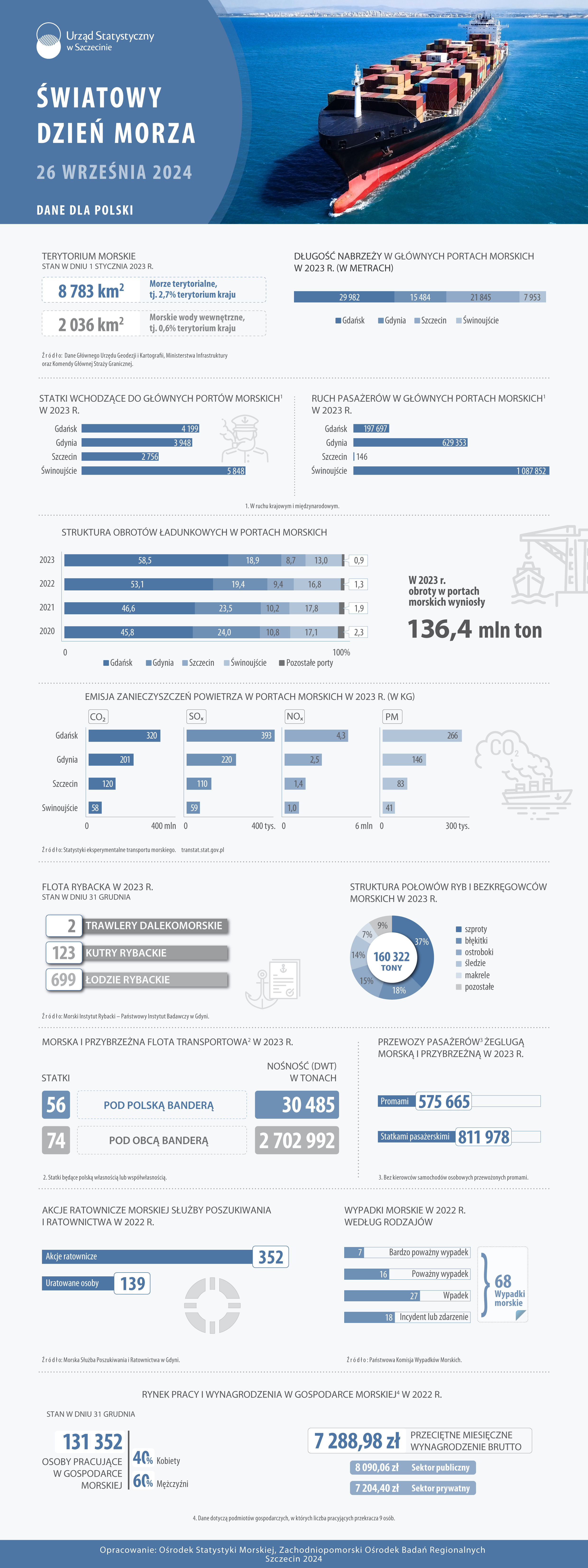 Infografika Światowy dzień morza 2024