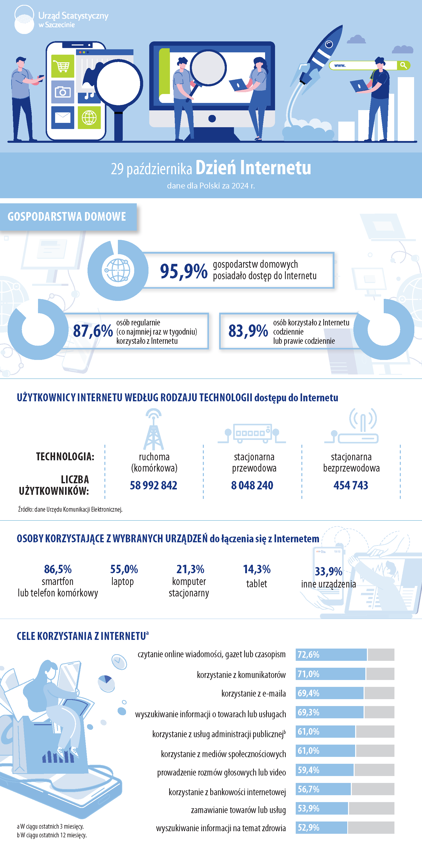 Infografika z okazji Dnia Internetu - dane za 2024 rok dla Polski dla gospodarstw domowych