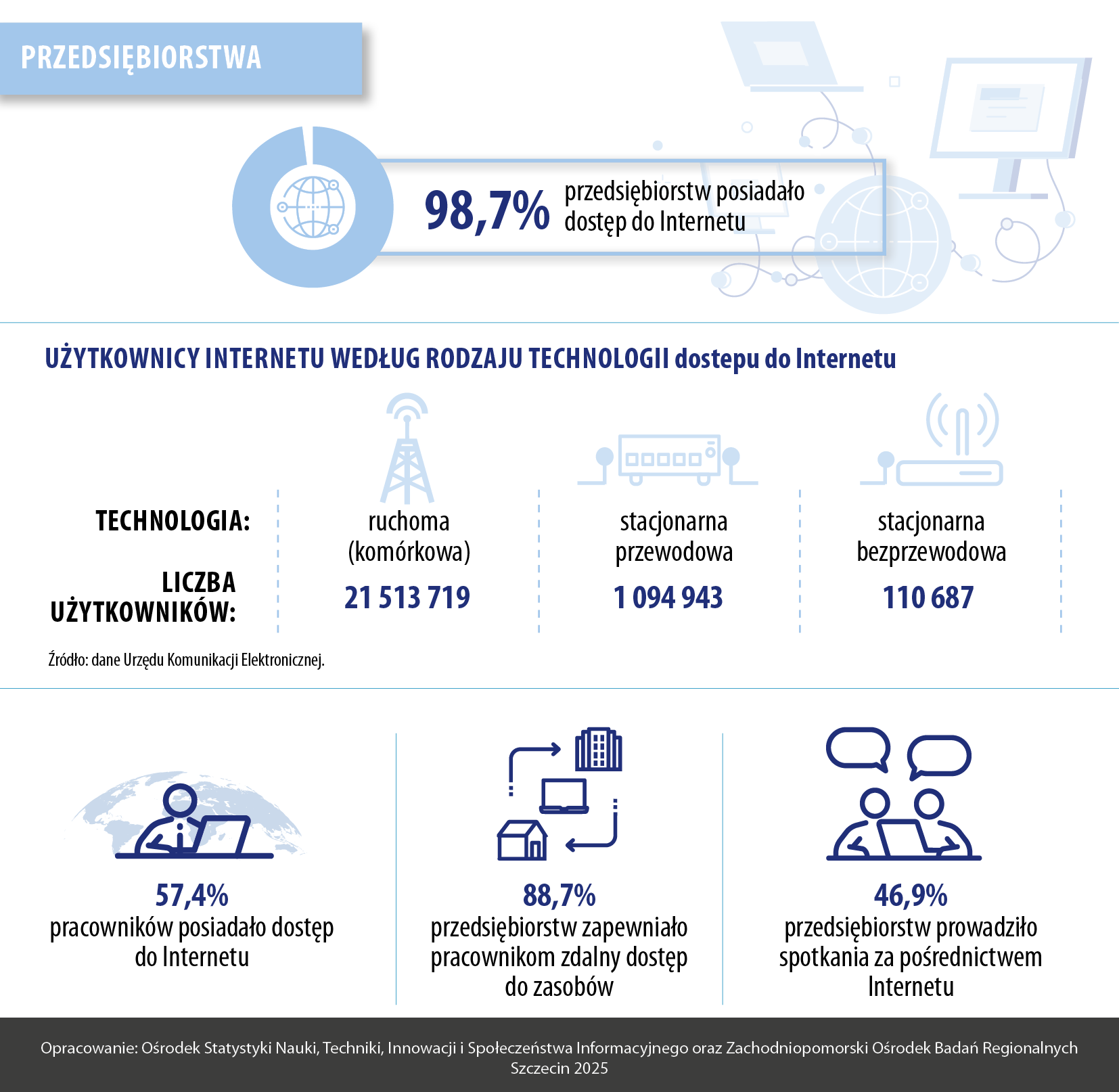 Infografika Dzień Internetu - przedsiębiorstwa