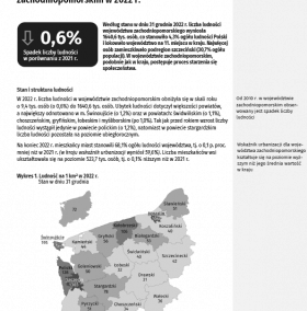 Stan i ruch naturalny ludności w województwie zachodniopomorskim w 2022 r.