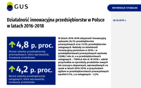 Działalność innowacyjna przedsiębiorstw w Polsce w latach 2016-2018.