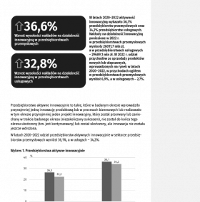 Działalność innowacyjna przedsiębiorstw w Polsce w latach 2020-2022.