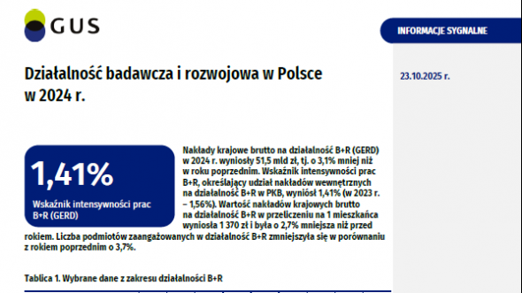 Działalność badawcza i rozwojowa w Polsce w 2024 r.