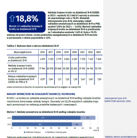 Działalność badawcza i rozwojowa w Polsce w 2023 r.