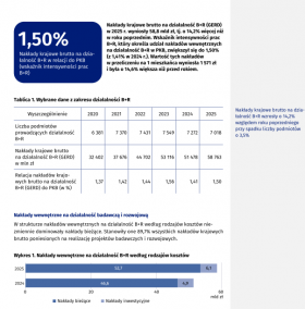 Działalność badawcza i rozwojowa w Polsce w 2025 r.