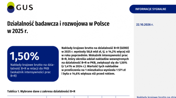 Działalność badawcza i rozwojowa w Polsce w 2025 r.