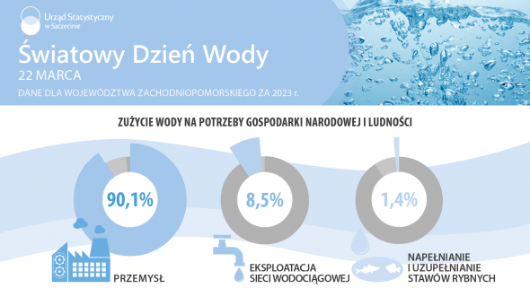 Światowy Dzień Wody - Infografika z danymi dla województwa zachodniopomorskiego - Urzad Statystyczny w Szczecinie