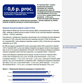 Aktywność ekonomiczna ludności w województwie zachodniopomorskim w 1 kwartale 2026 r.
