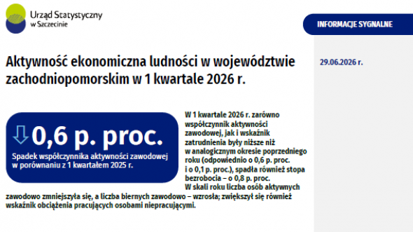 Aktywność ekonomiczna ludności w województwie zachodniopomorskim w 1 kwartale 2026 r.
