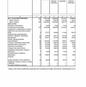 Wyniki finansowe przedsiębiorstw niefinansowych województwa zachodniopomorskiego (I-III 2015 r.)