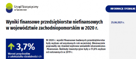 Wyniki finansowe przedsiębiorstw niefinansowych w województwie zachodniopomorskim w 2020 r.
