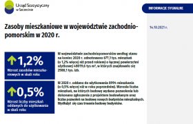 Zasoby mieszkaniowe w województwie zachodniopomorskim w 2020 r.