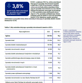 Obrót nieruchomościami w 2023 roku.