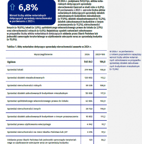 Obrót nieruchomościami w 2024 r.