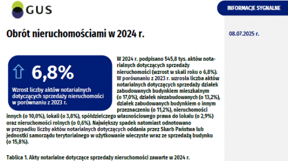 Obrót nieruchomościami w 2024 r.
