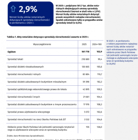 Obrót nieruchomościami w 2025 r.