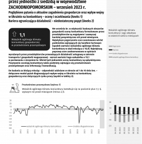 Koniunktura gospodarcza w województwie zachodniopomorskim we wrześniu 2023 r.