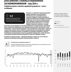 Koniunktura gospodarcza w województwie zachodniopomorskim w lutym 2024 r. - Informacja sygnalna