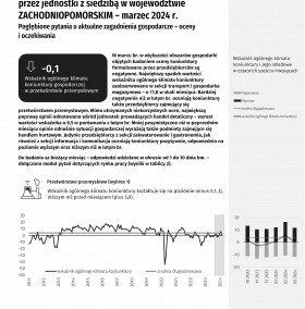 Koniunktura gospodarcza w województwie zachodniopomorskim w marcu 2024 r. - Informacja sygnalna