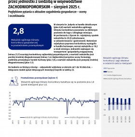 Koniunktura gospodarcza w województwie zachodniopomorskim w sierpniu 2025 r. - Informacja sygnalna