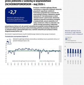 Koniunktura gospodarcza w województwie zachodniopomorskim w maju 2026 r. - Informacja sygnalna