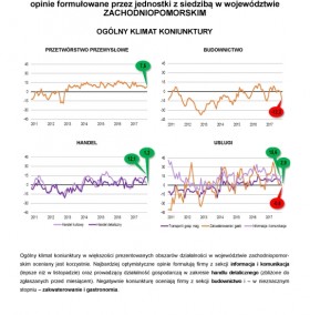 Koniunktura gospodarcza w województwie zachodniopomorskim w 2017 r.